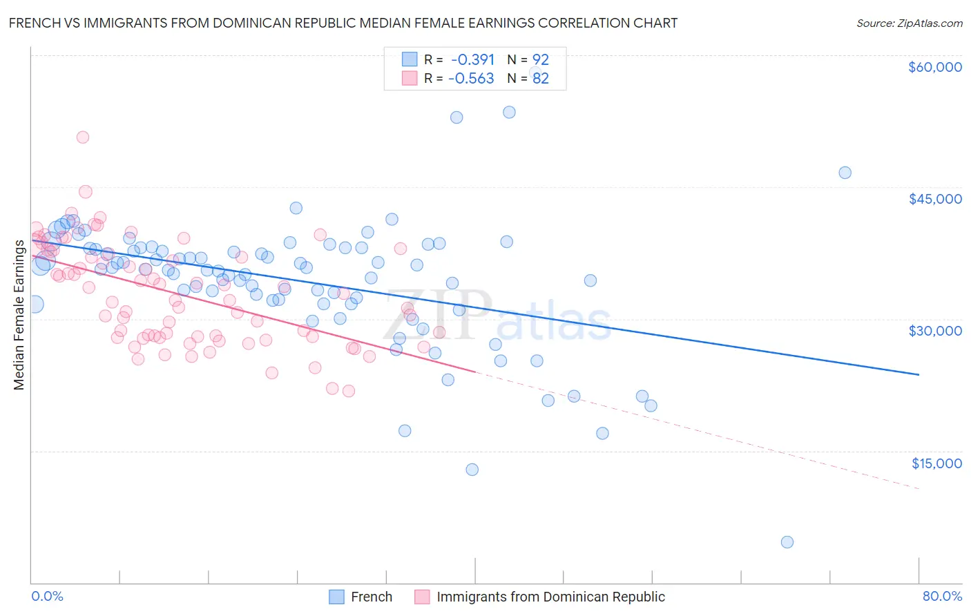 French vs Immigrants from Dominican Republic Median Female Earnings