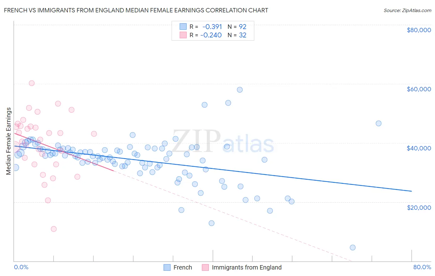 French vs Immigrants from England Median Female Earnings