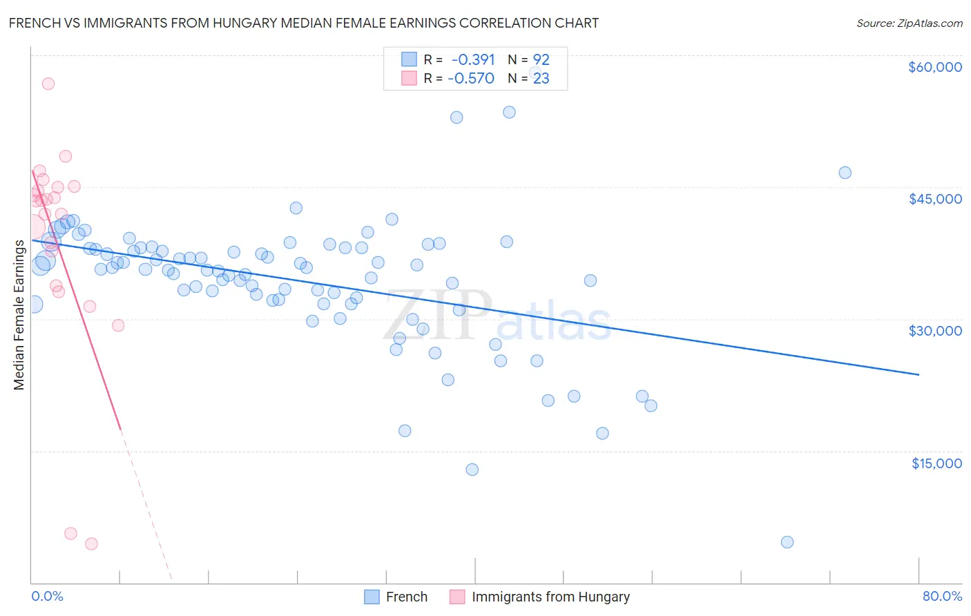 French vs Immigrants from Hungary Median Female Earnings