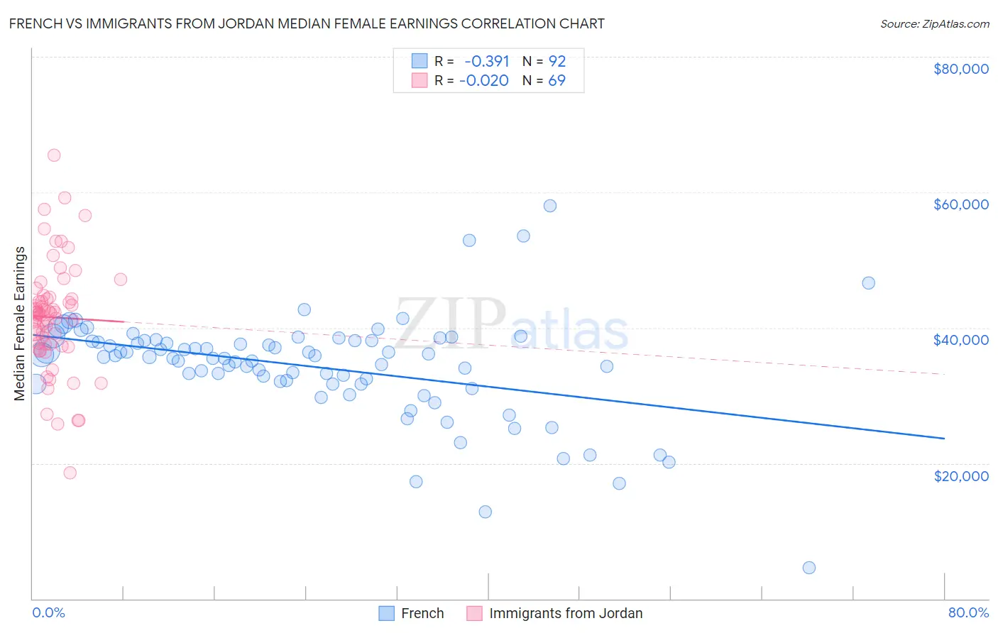 French vs Immigrants from Jordan Median Female Earnings