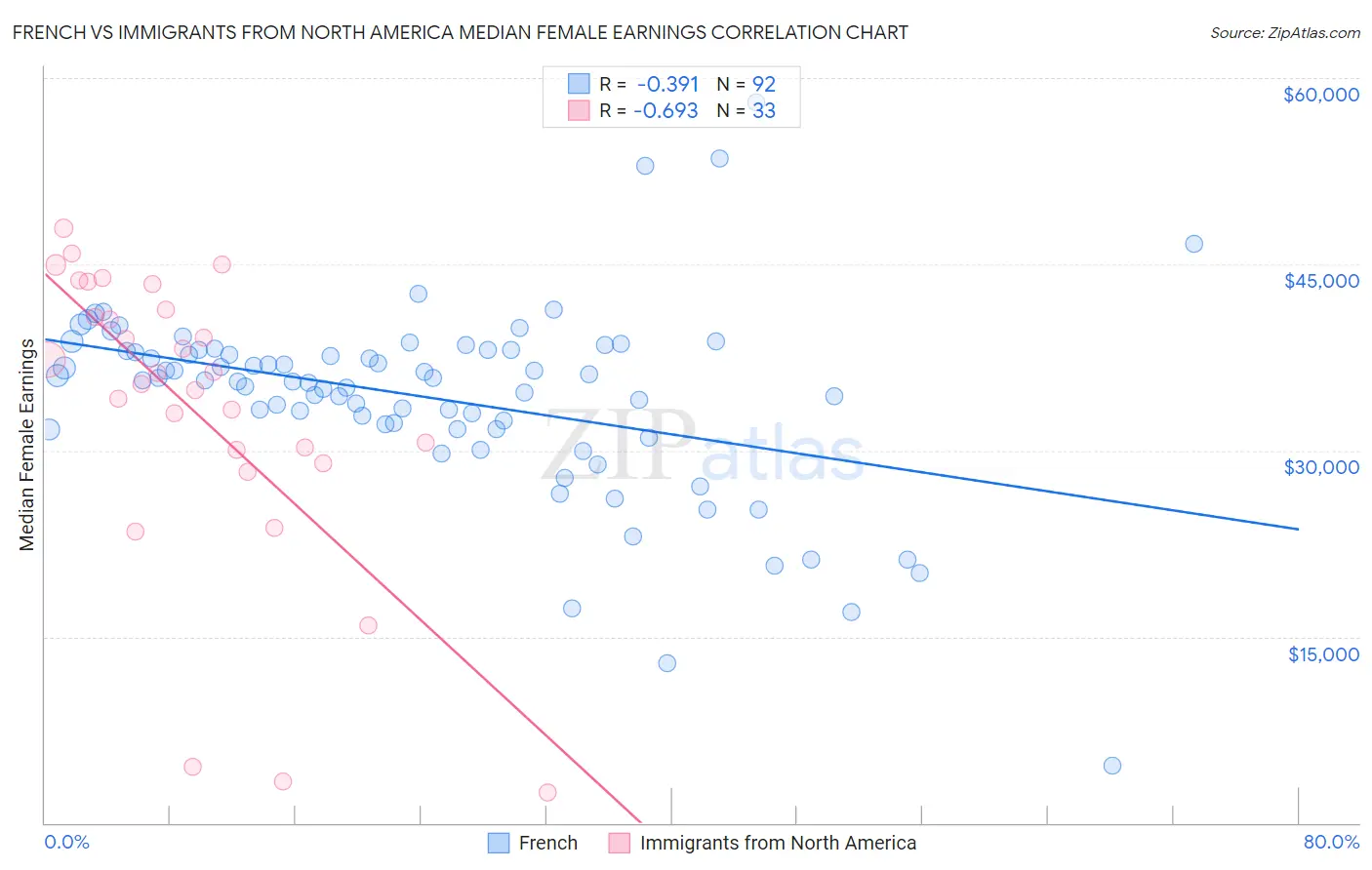 French vs Immigrants from North America Median Female Earnings