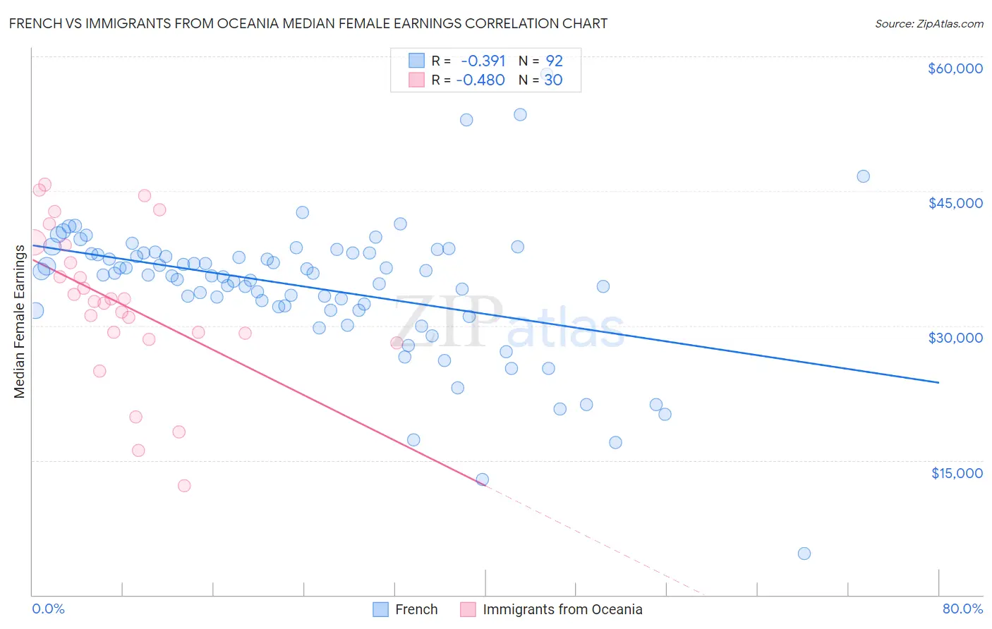 French vs Immigrants from Oceania Median Female Earnings