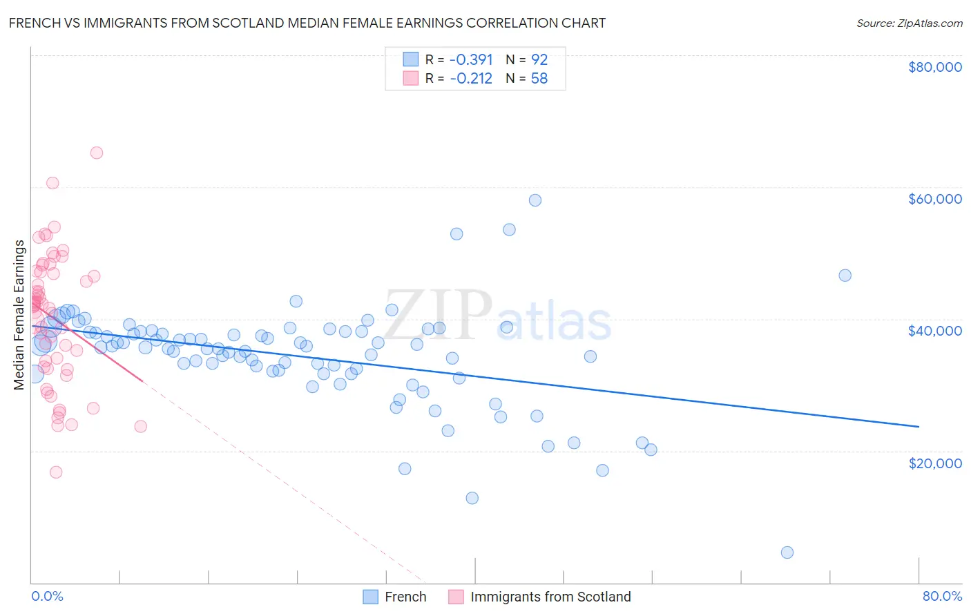 French vs Immigrants from Scotland Median Female Earnings