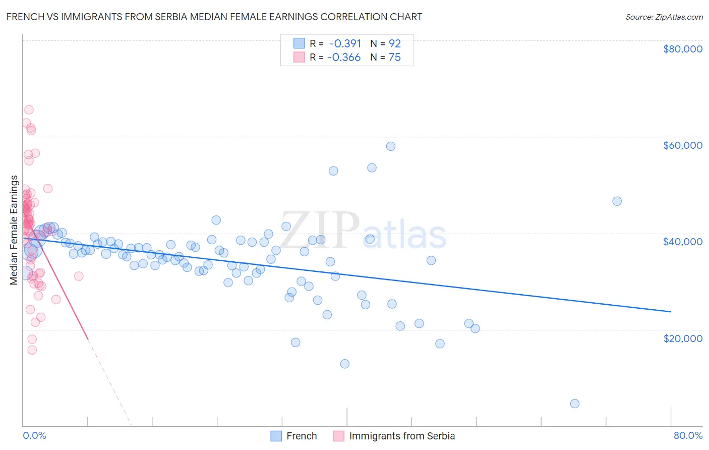 French vs Immigrants from Serbia Median Female Earnings