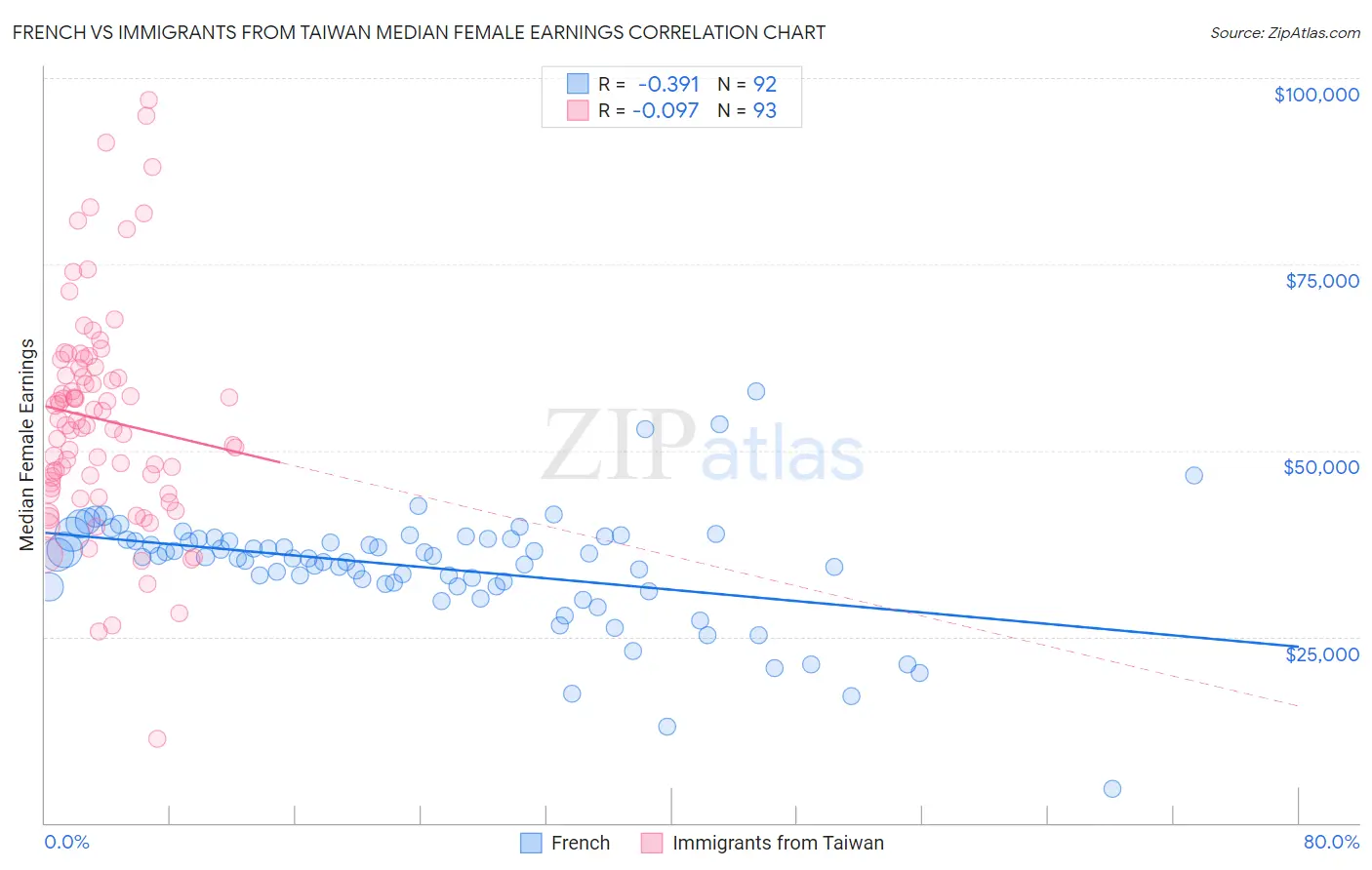 French vs Immigrants from Taiwan Median Female Earnings