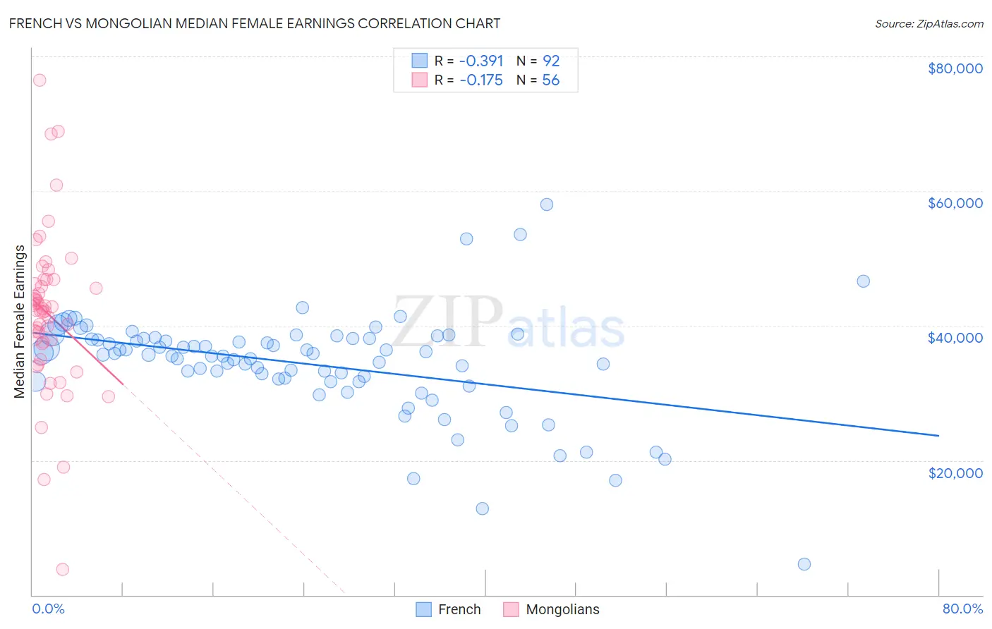 French vs Mongolian Median Female Earnings