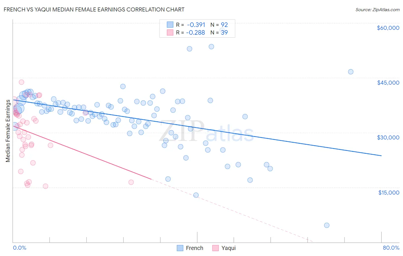 French vs Yaqui Median Female Earnings