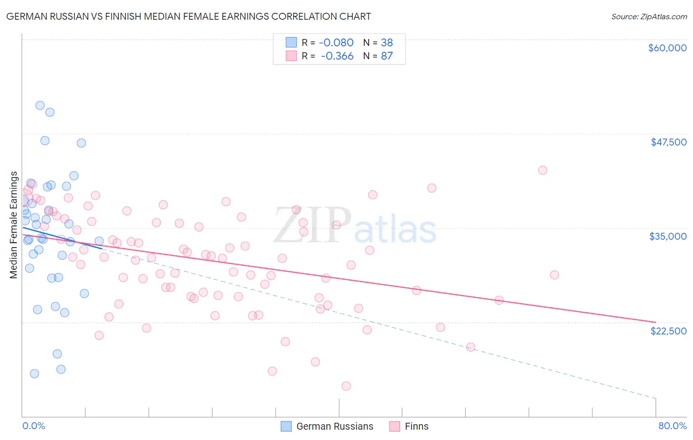 German Russian vs Finnish Median Female Earnings