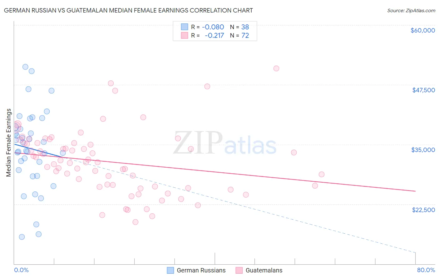 German Russian vs Guatemalan Median Female Earnings