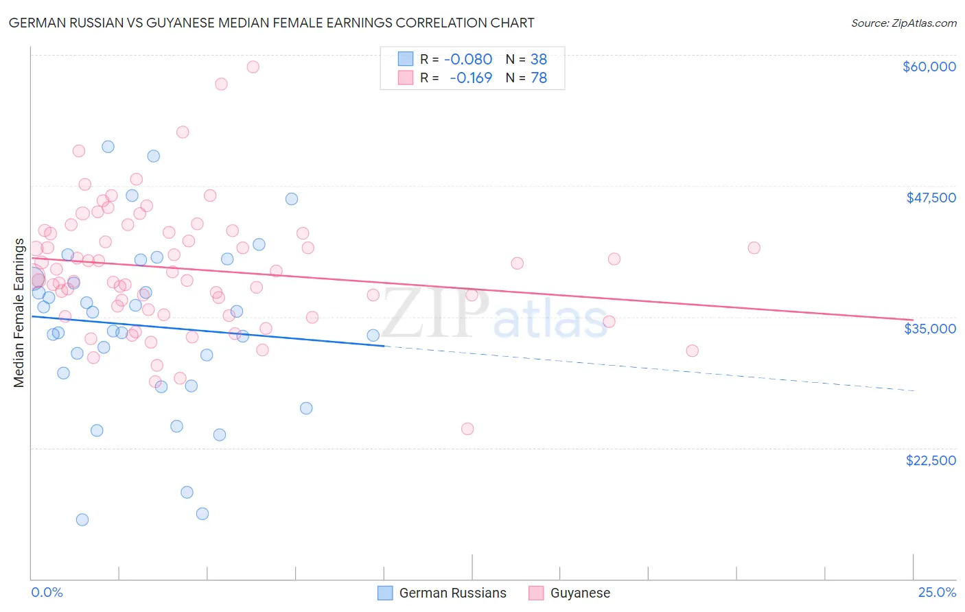 German Russian vs Guyanese Median Female Earnings