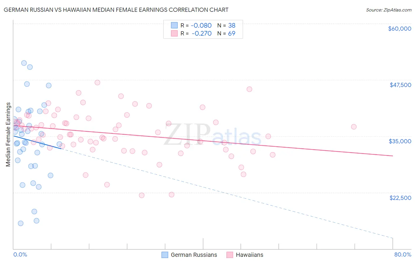 German Russian vs Hawaiian Median Female Earnings