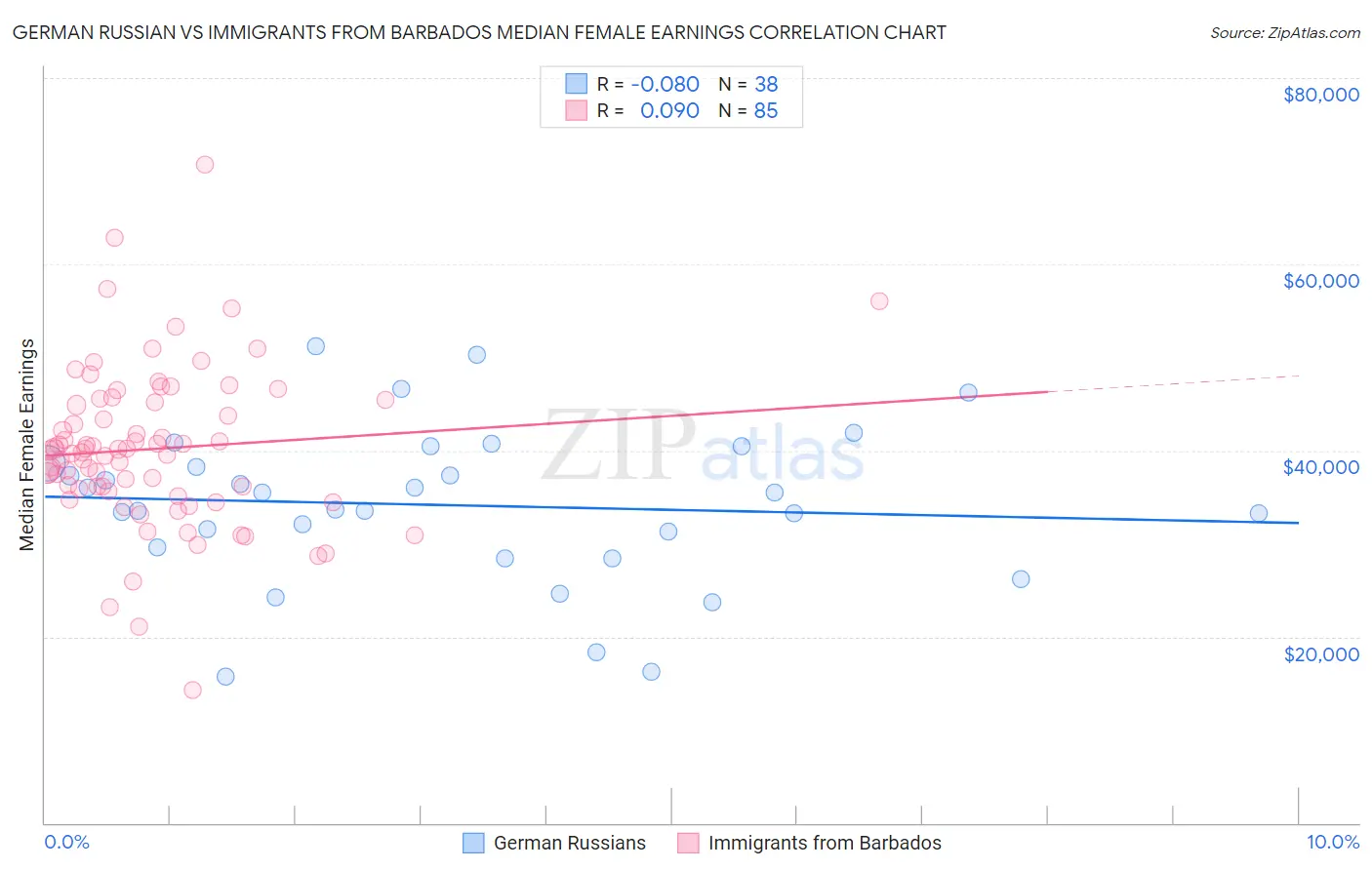 German Russian vs Immigrants from Barbados Median Female Earnings