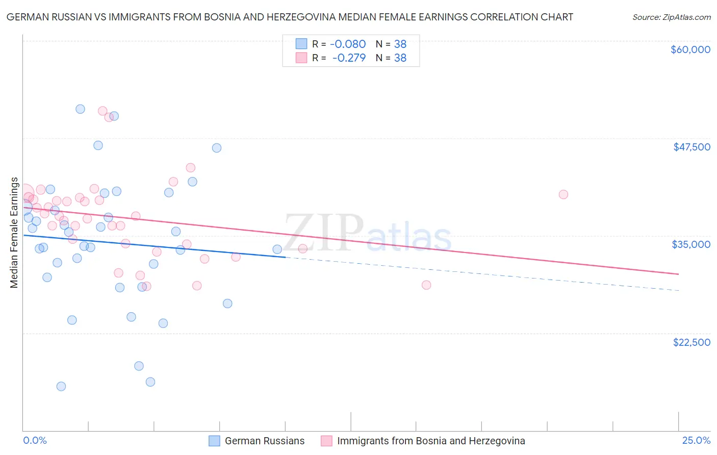 German Russian vs Immigrants from Bosnia and Herzegovina Median Female Earnings