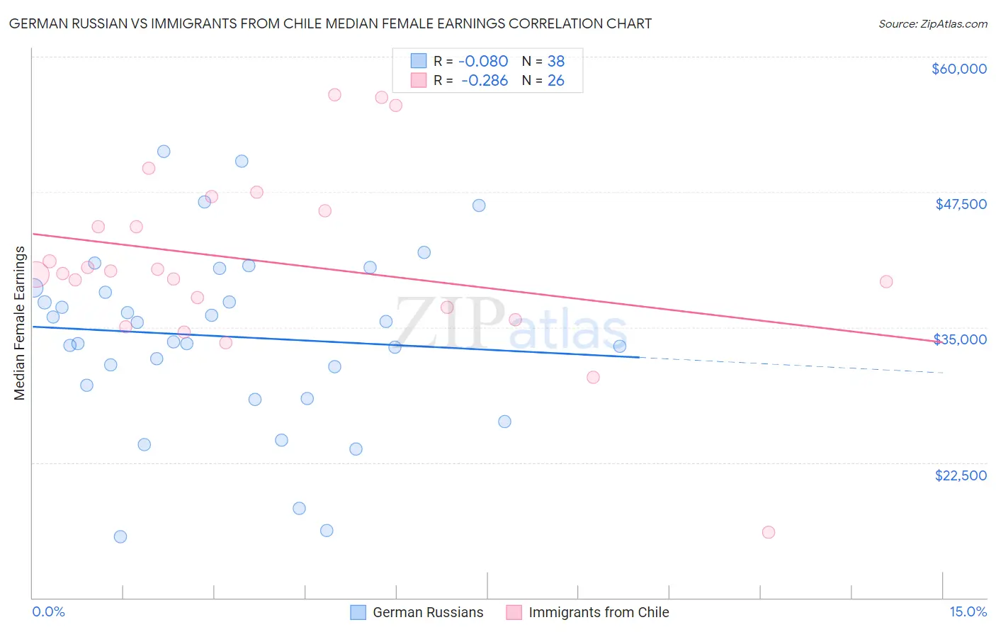 German Russian vs Immigrants from Chile Median Female Earnings