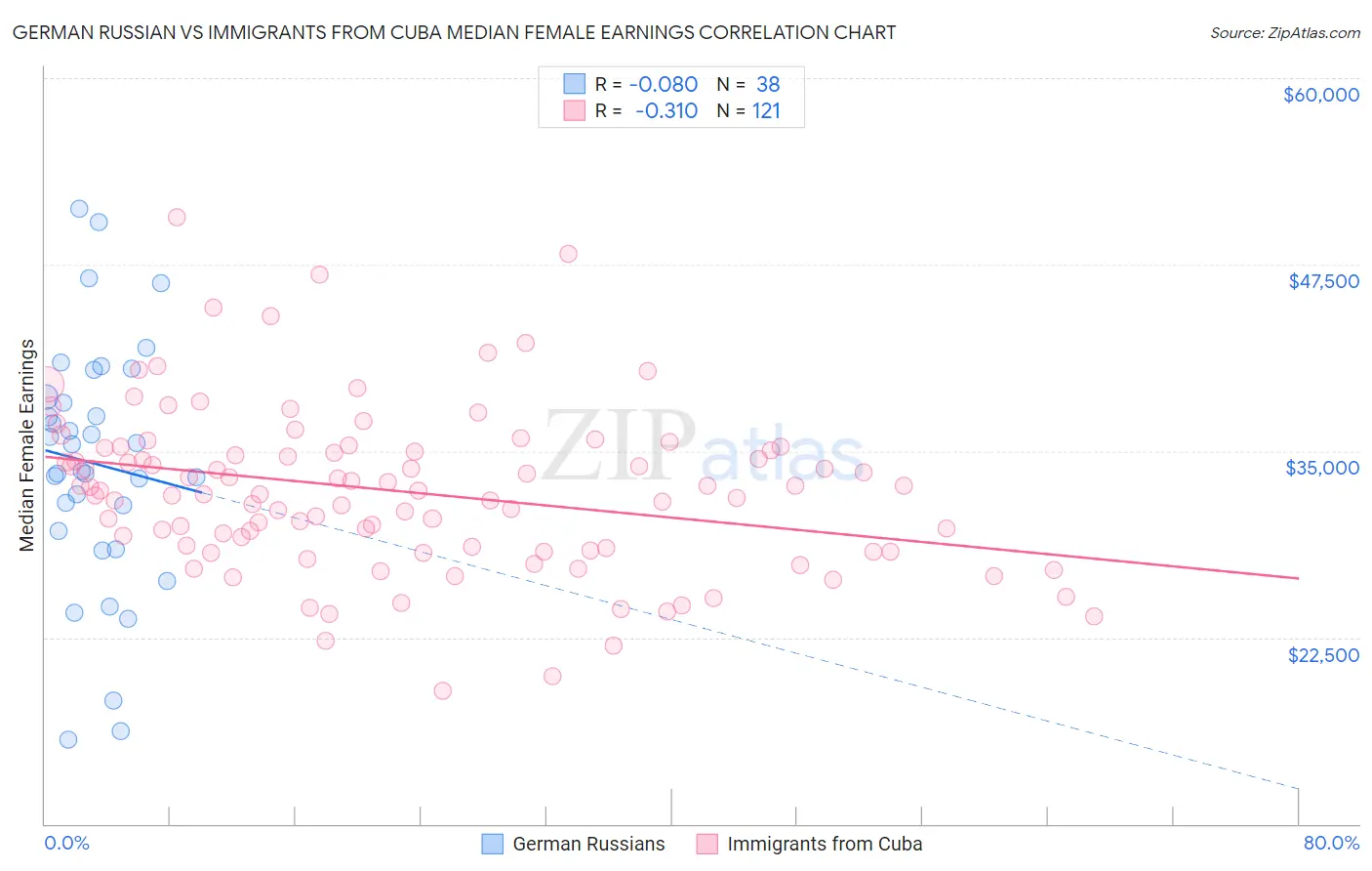 German Russian vs Immigrants from Cuba Median Female Earnings