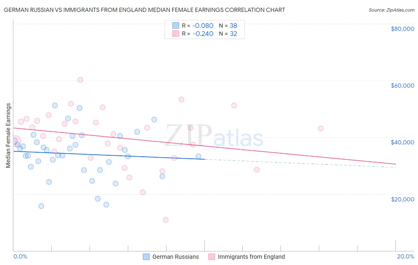 German Russian vs Immigrants from England Median Female Earnings