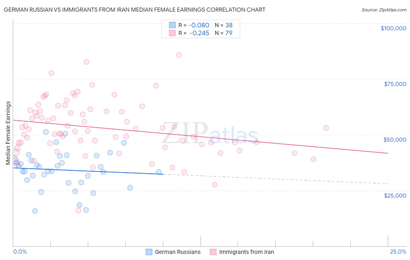 German Russian vs Immigrants from Iran Median Female Earnings