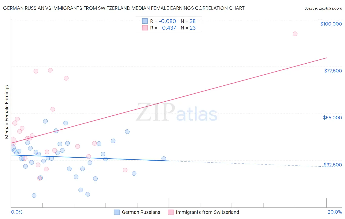 German Russian vs Immigrants from Switzerland Median Female Earnings