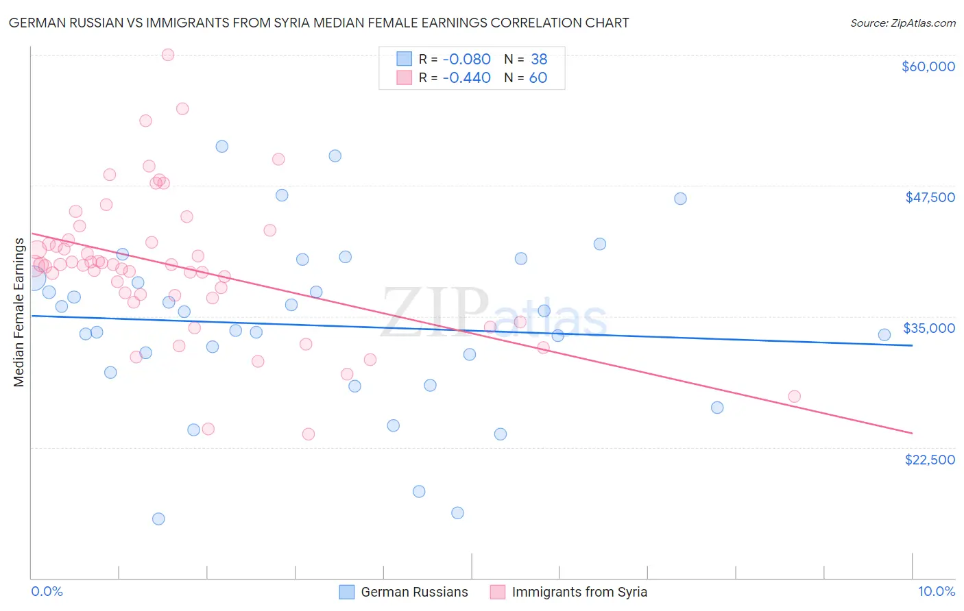 German Russian vs Immigrants from Syria Median Female Earnings