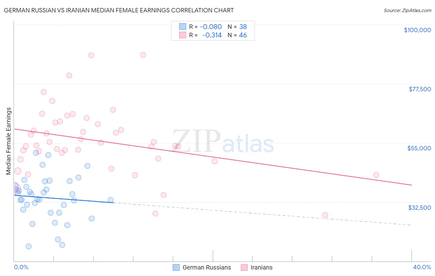 German Russian vs Iranian Median Female Earnings