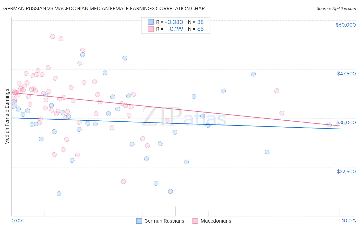 German Russian vs Macedonian Median Female Earnings