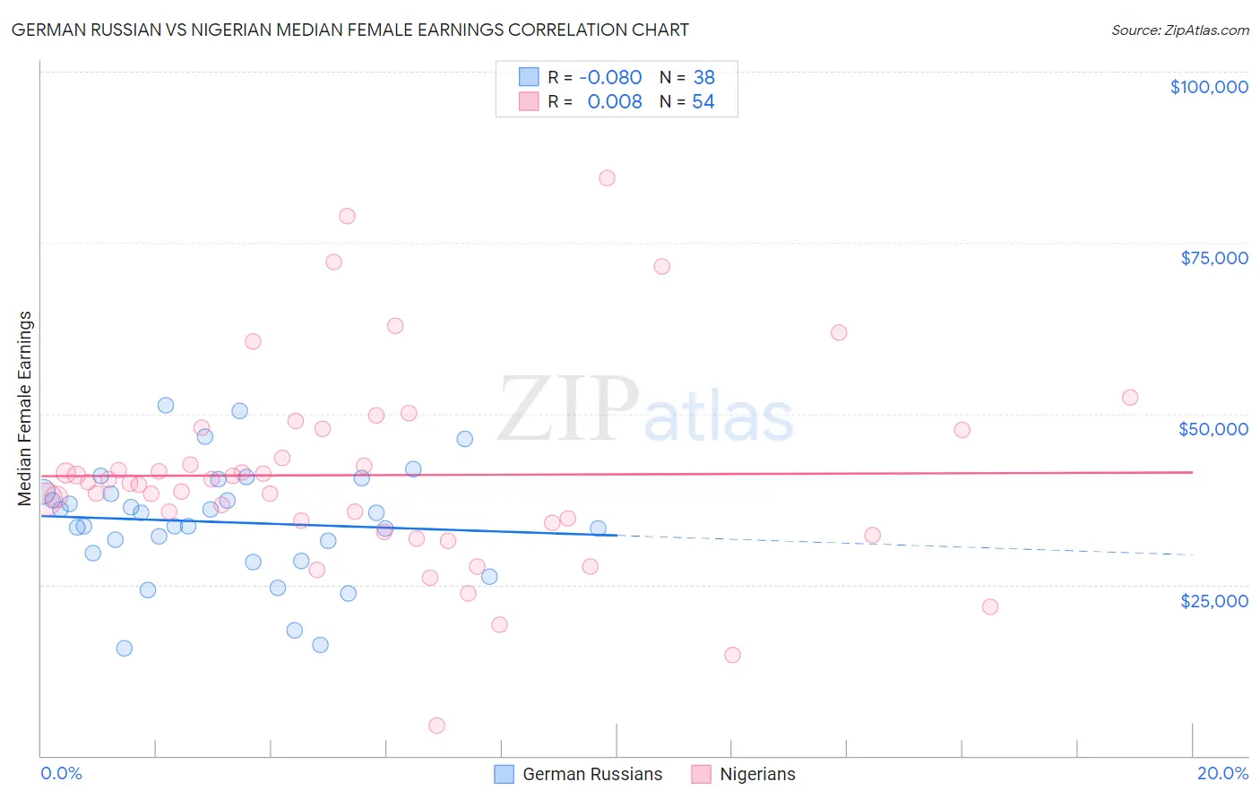 German Russian vs Nigerian Median Female Earnings