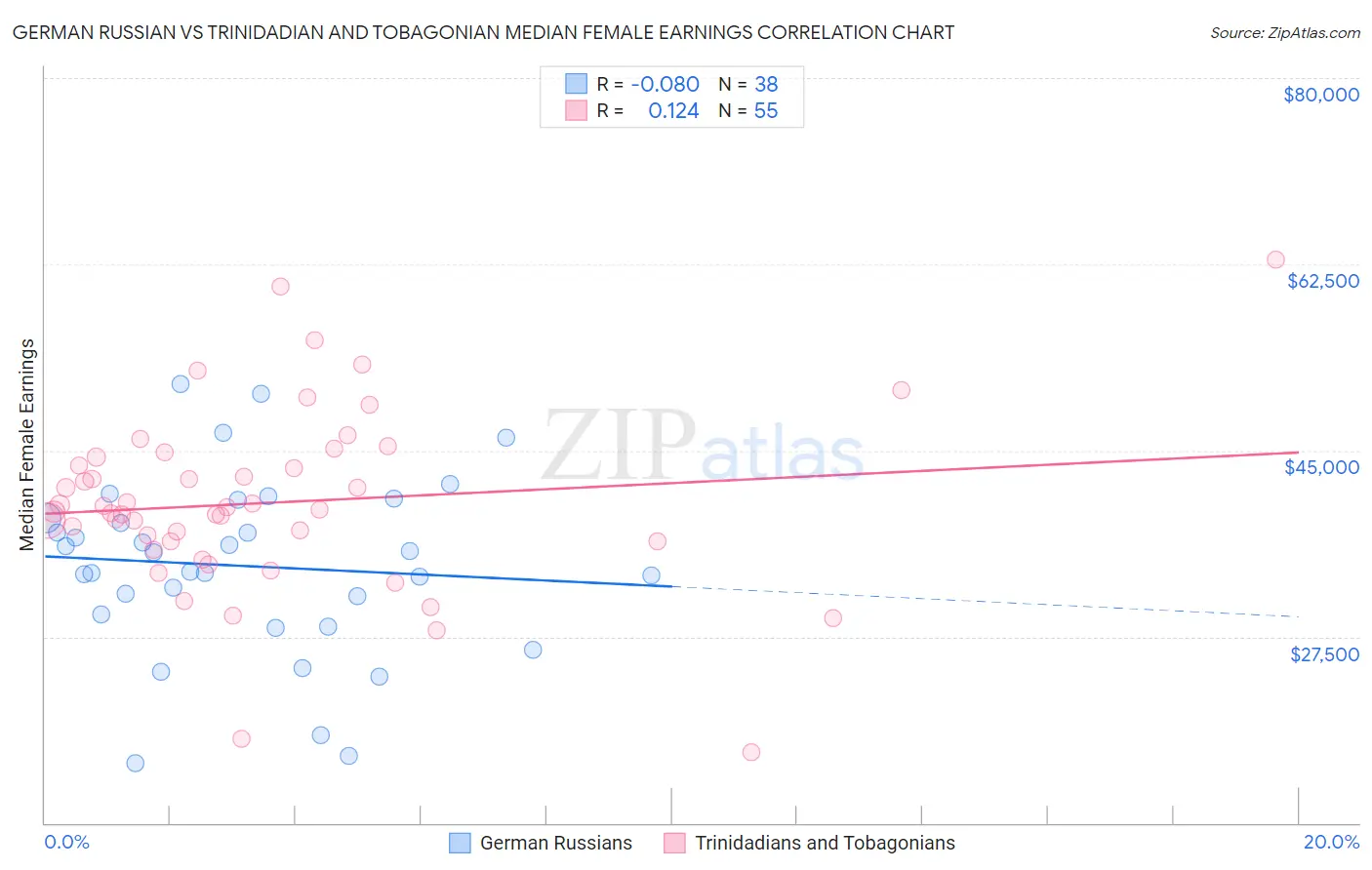 German Russian vs Trinidadian and Tobagonian Median Female Earnings