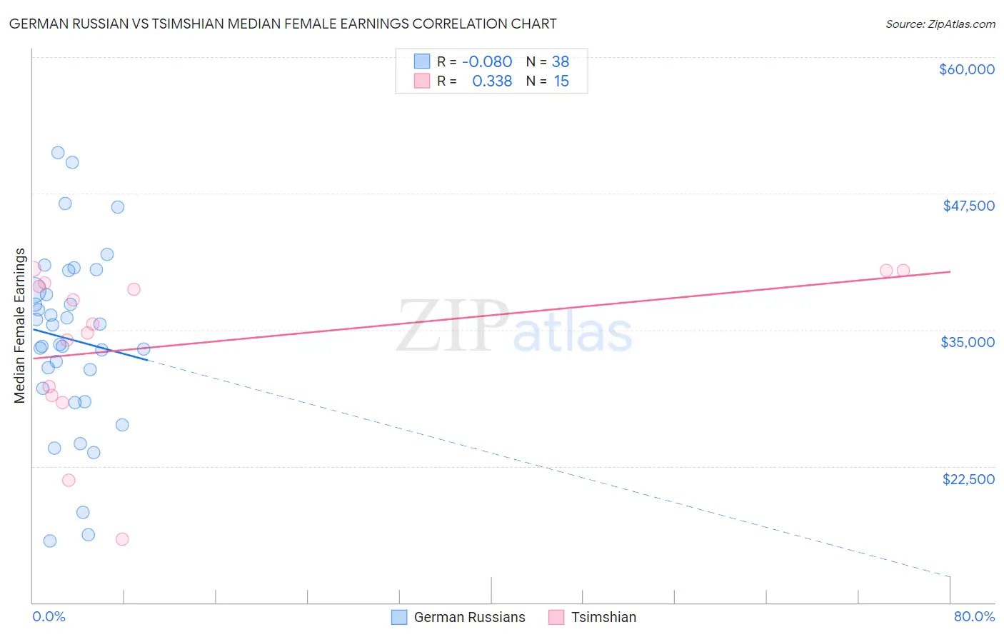 German Russian vs Tsimshian Median Female Earnings