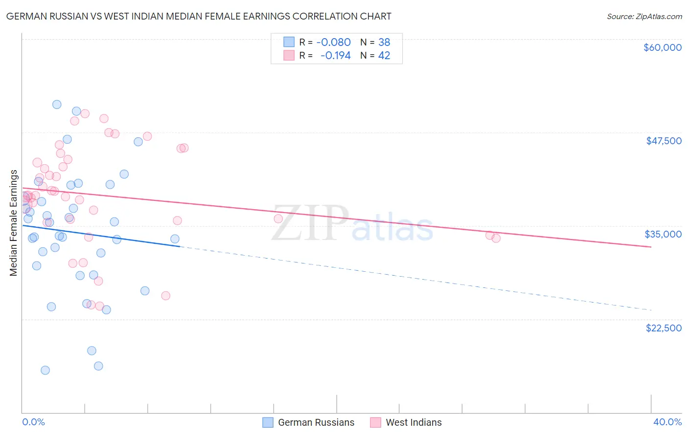 German Russian vs West Indian Median Female Earnings