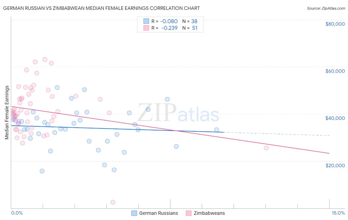 German Russian vs Zimbabwean Median Female Earnings