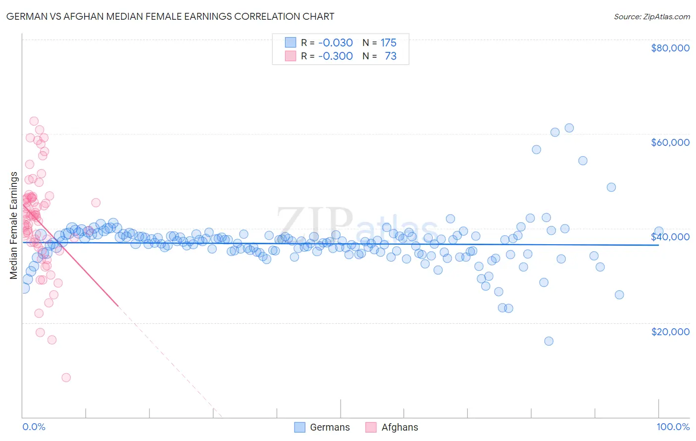 German vs Afghan Median Female Earnings