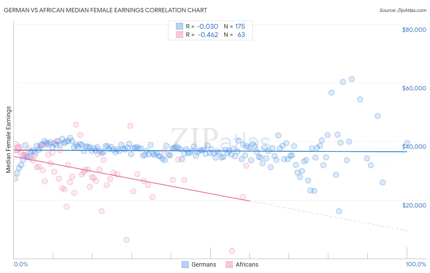 German vs African Median Female Earnings