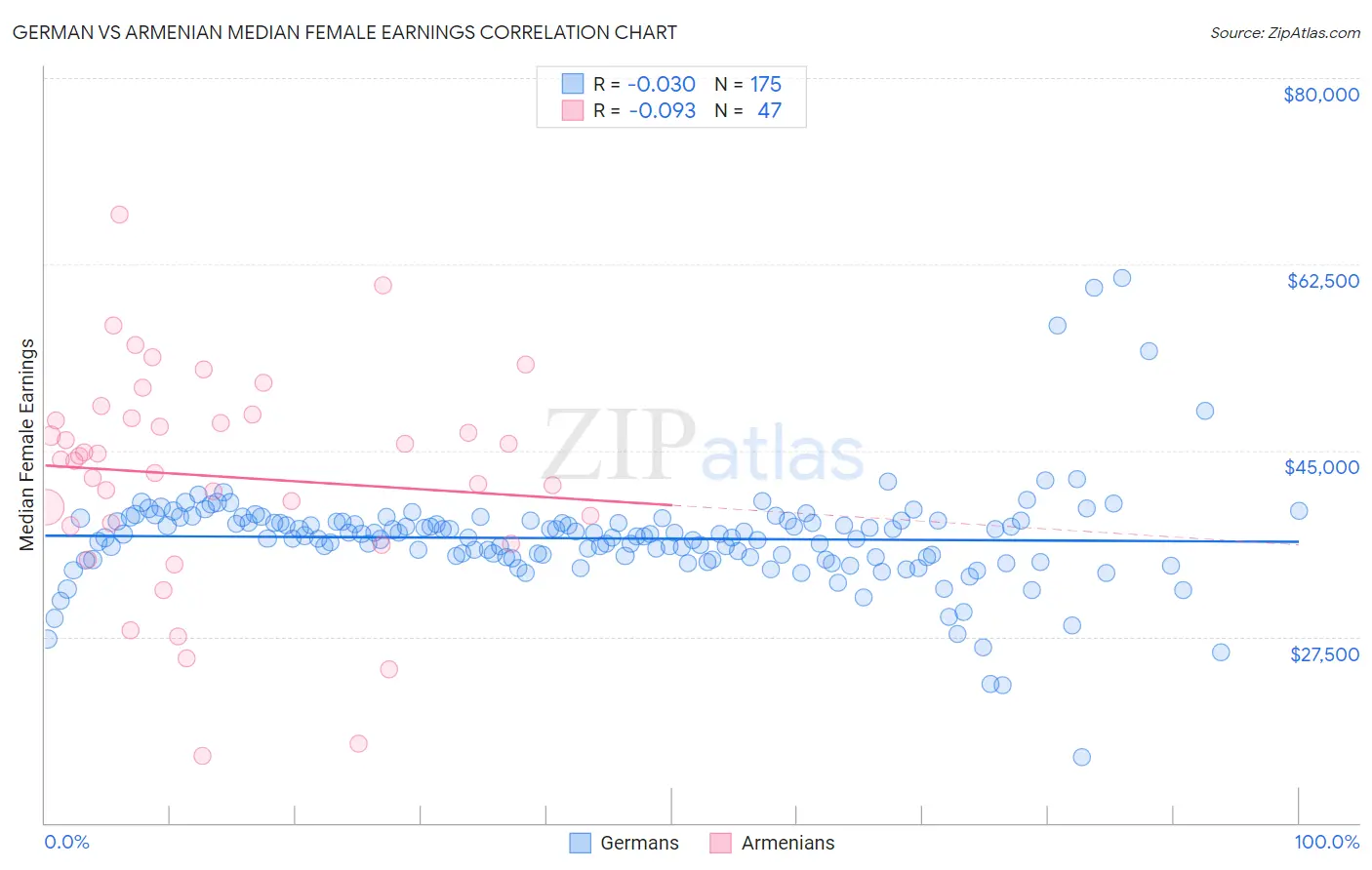 German vs Armenian Median Female Earnings