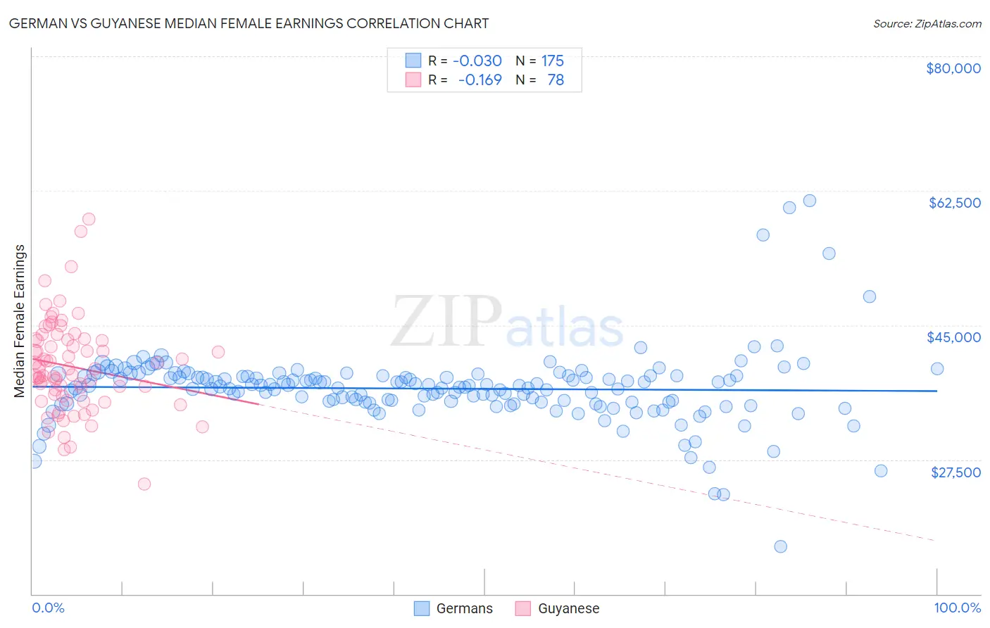 German vs Guyanese Median Female Earnings