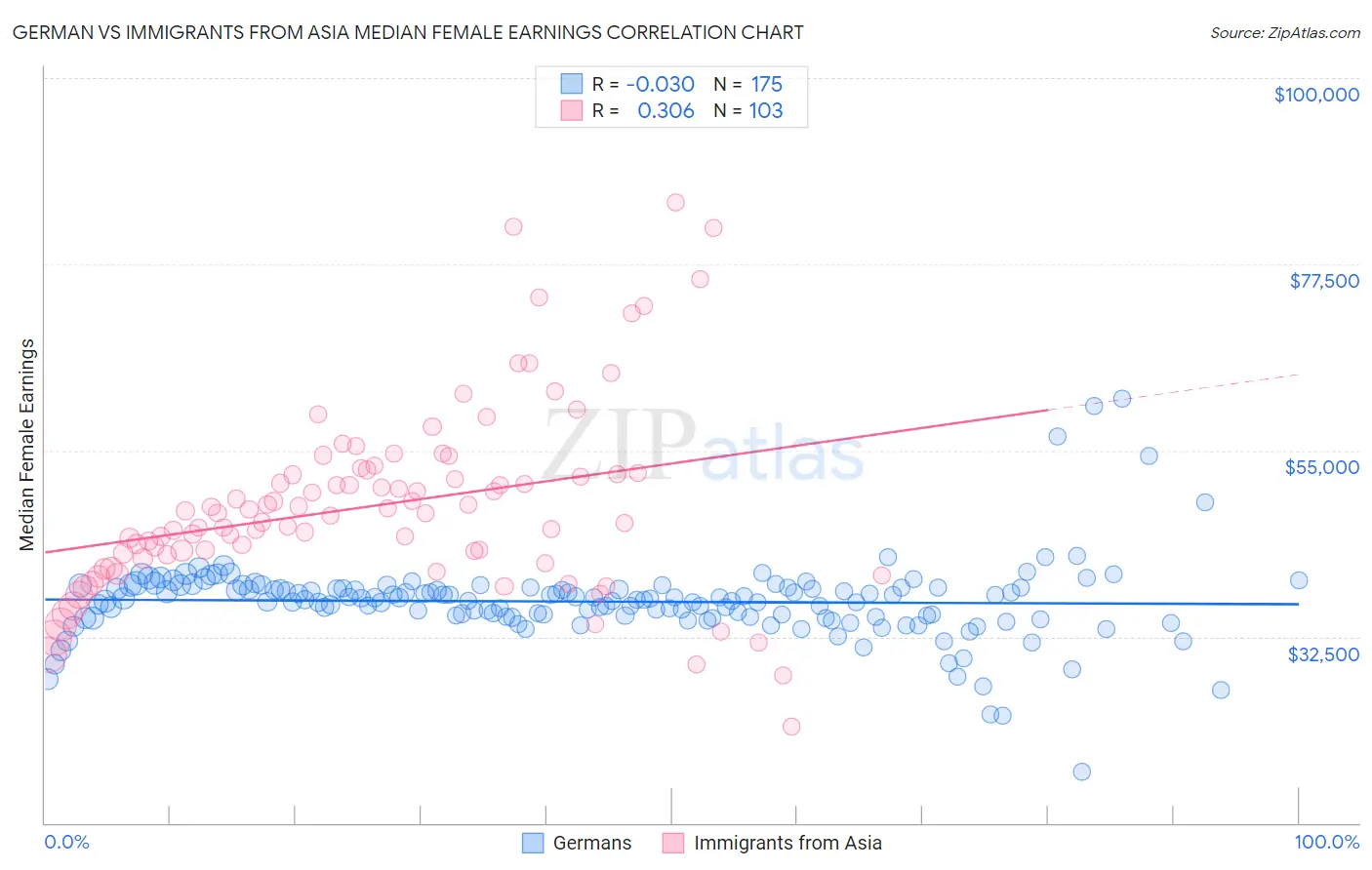 German vs Immigrants from Asia Median Female Earnings