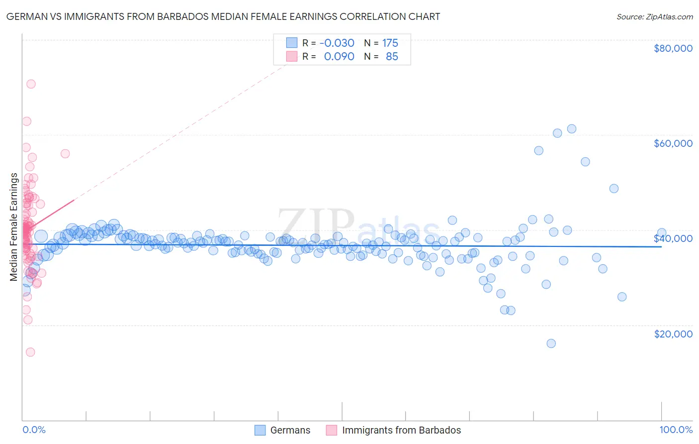 German vs Immigrants from Barbados Median Female Earnings