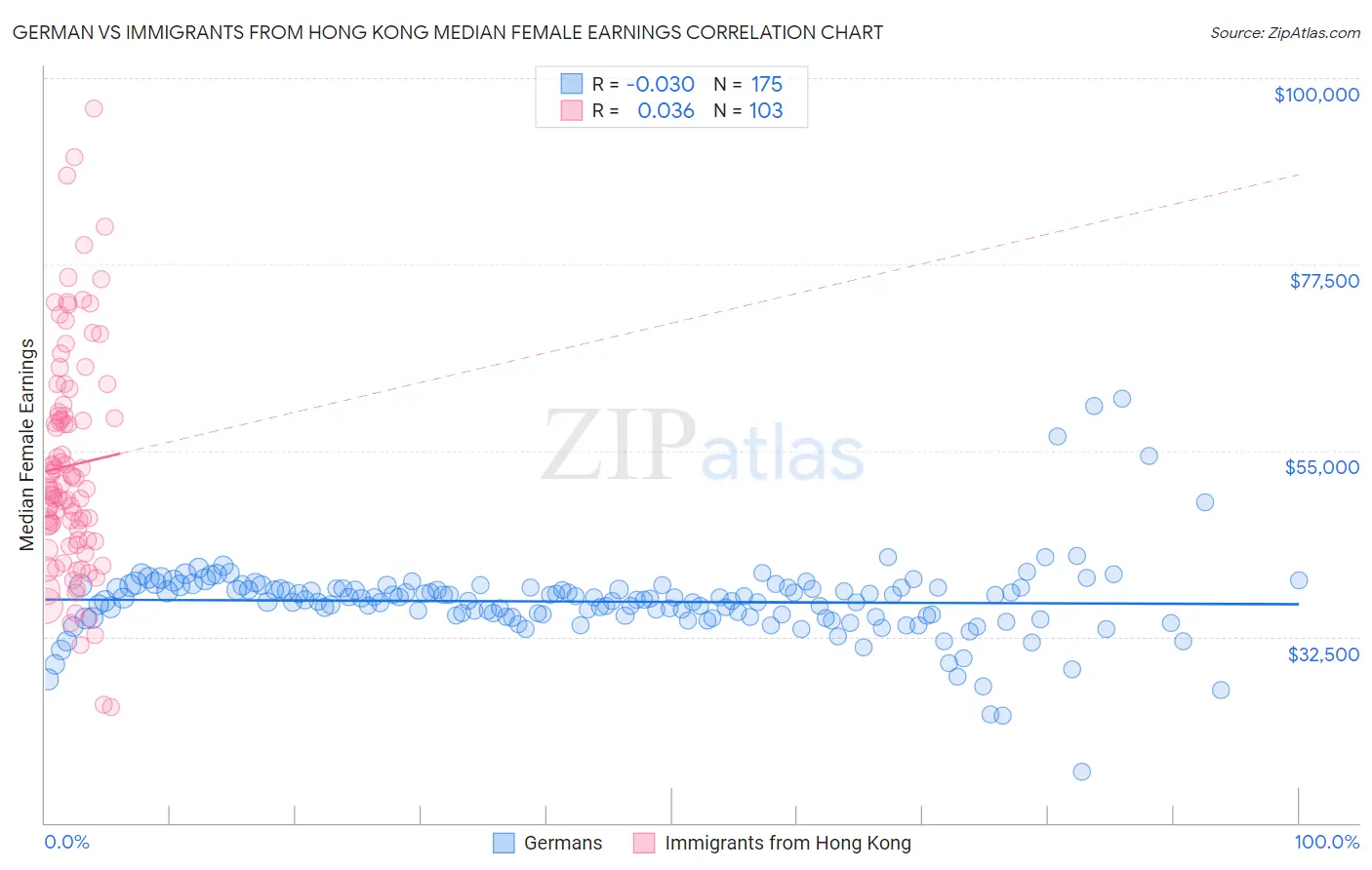 German vs Immigrants from Hong Kong Median Female Earnings