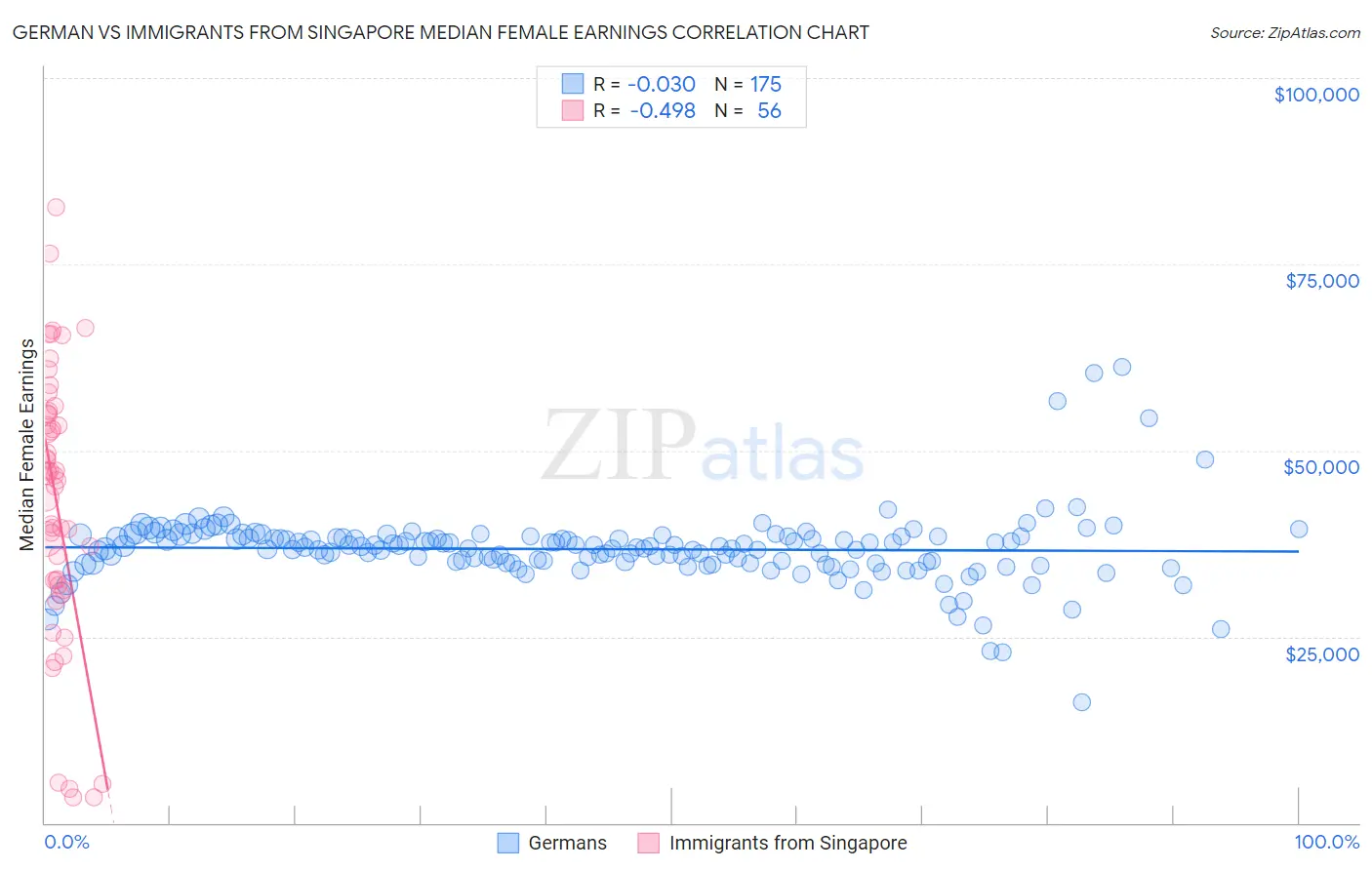 German vs Immigrants from Singapore Median Female Earnings