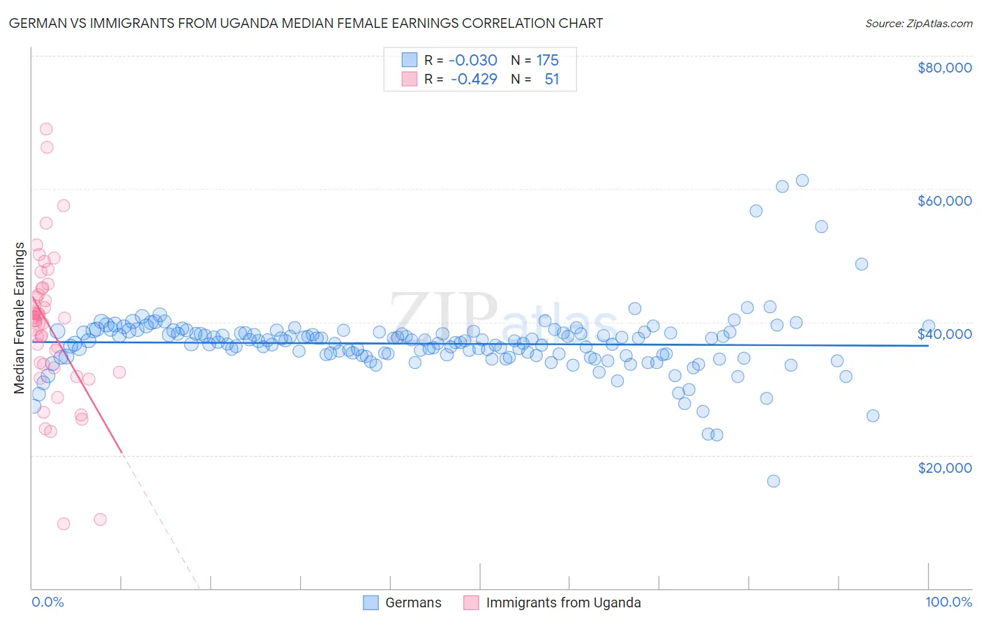 German vs Immigrants from Uganda Median Female Earnings