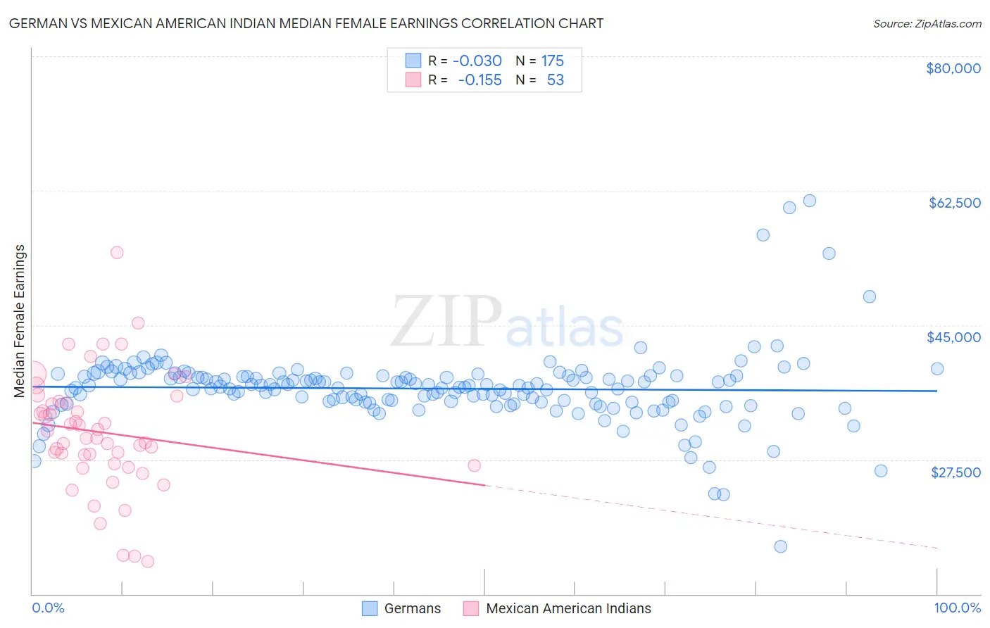 German vs Mexican American Indian Median Female Earnings