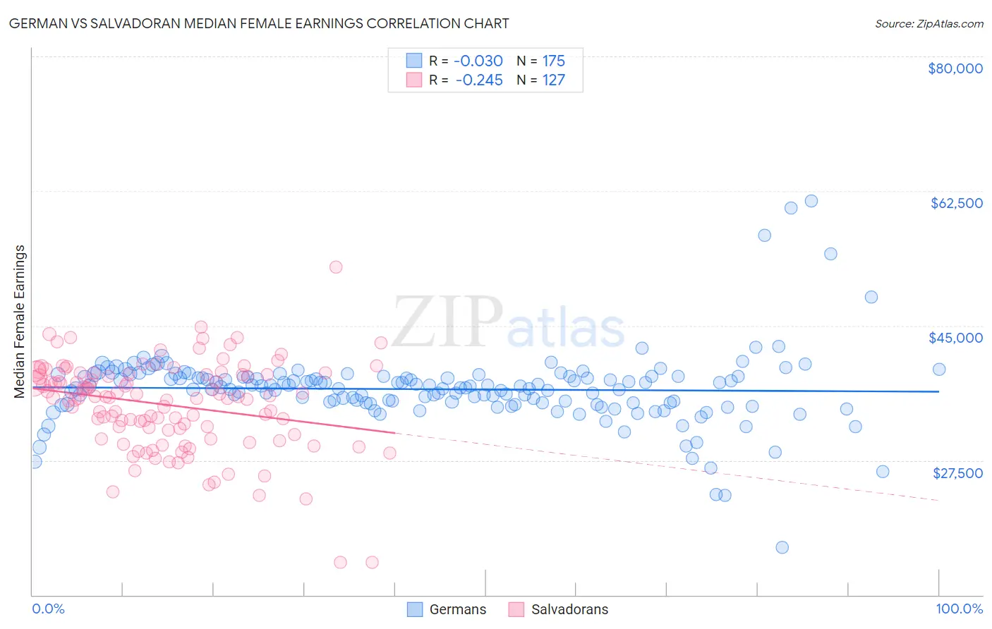 German vs Salvadoran Median Female Earnings