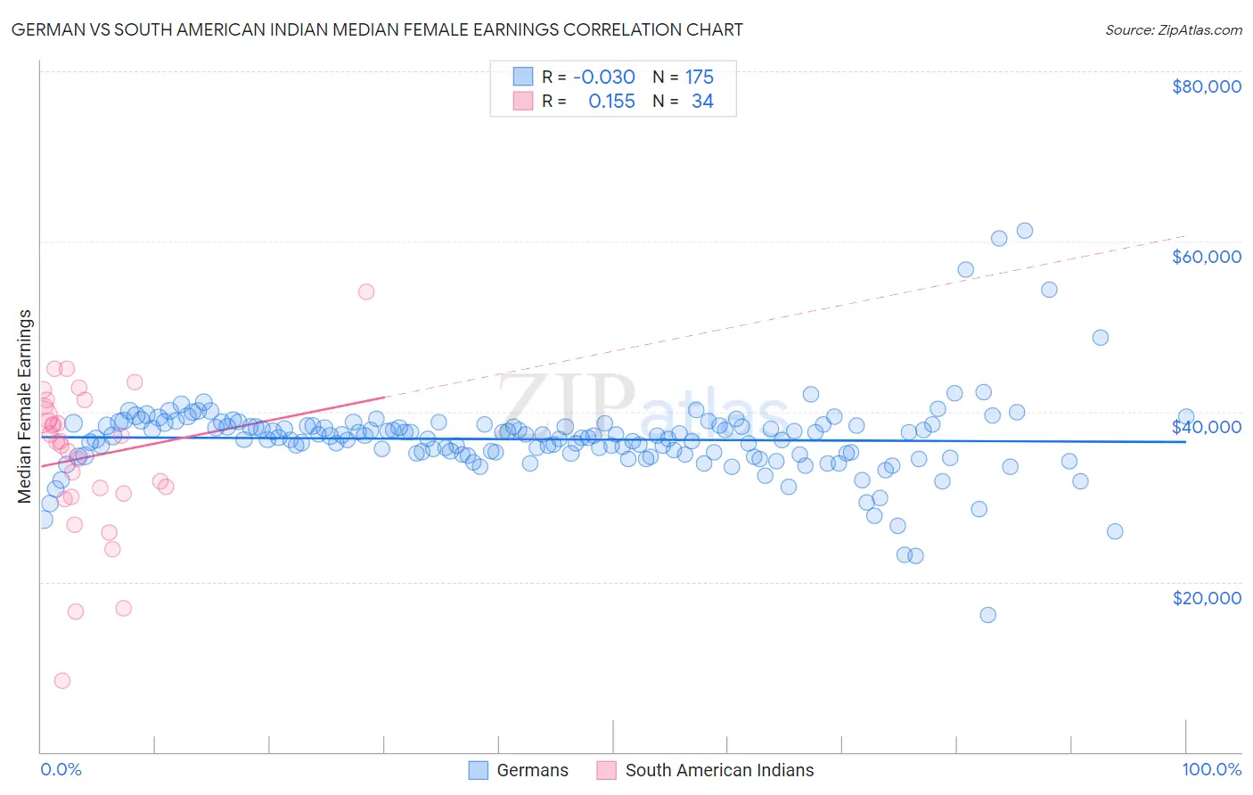 German vs South American Indian Median Female Earnings