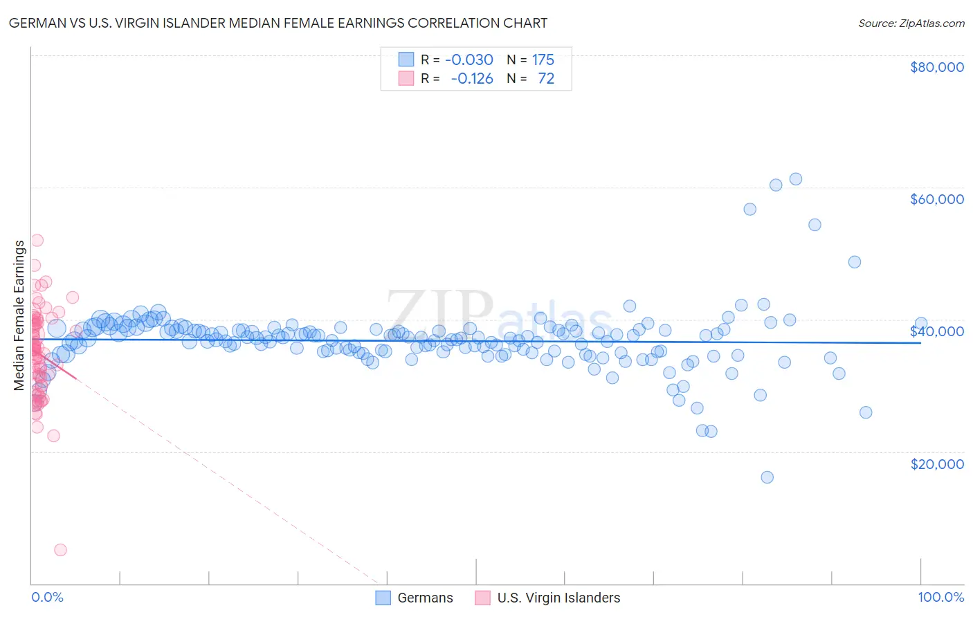 German vs U.S. Virgin Islander Median Female Earnings