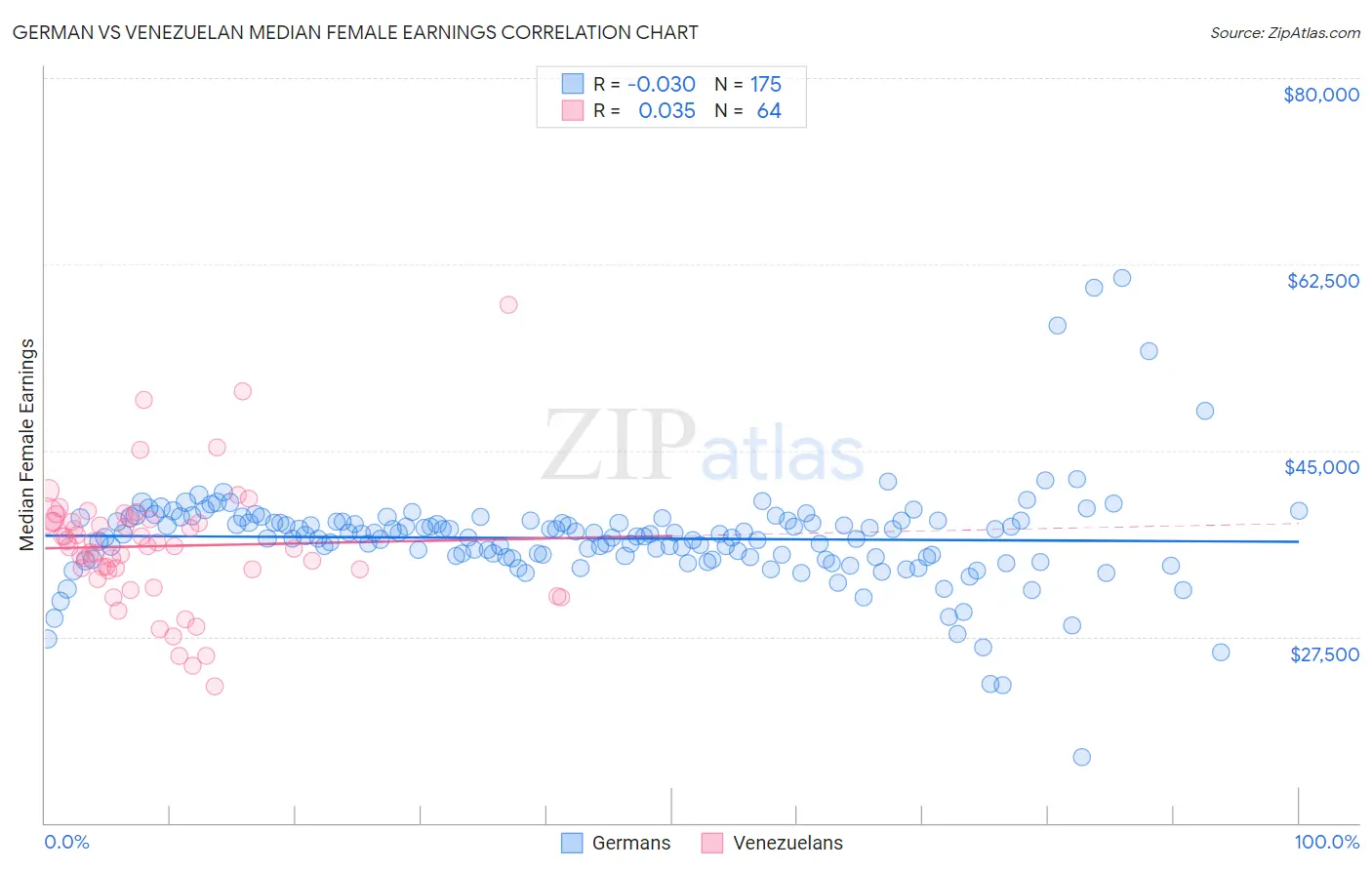 German vs Venezuelan Median Female Earnings