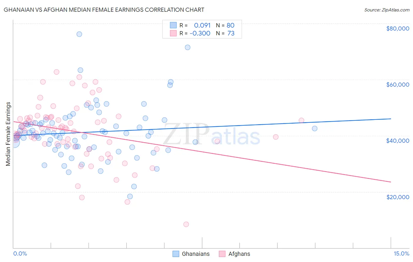 Ghanaian vs Afghan Median Female Earnings