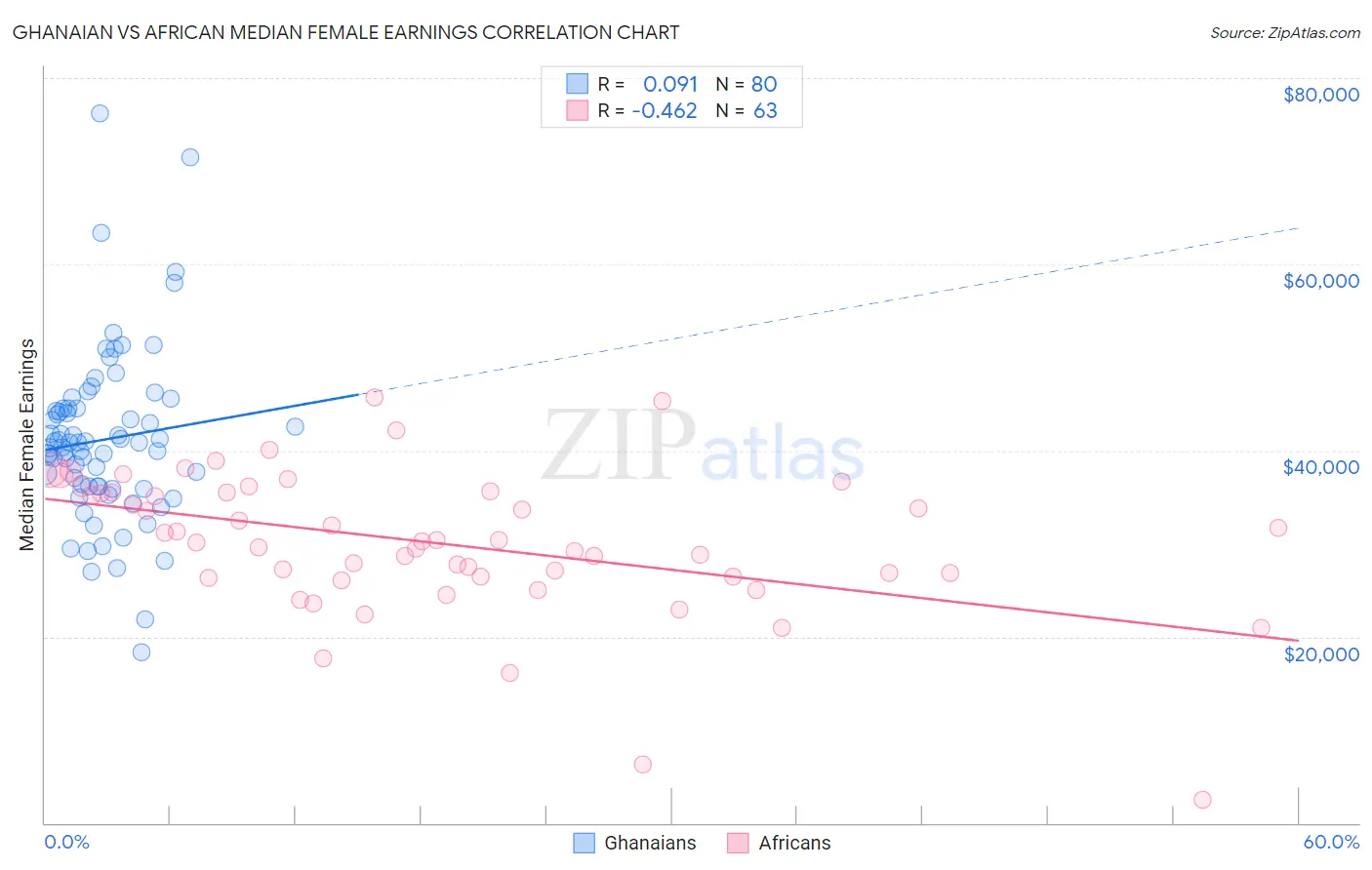 Ghanaian vs African Median Female Earnings