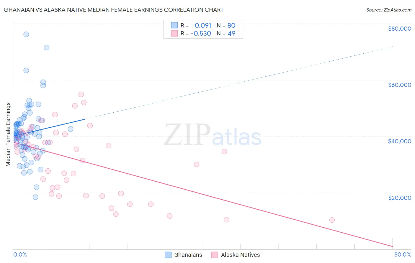 Ghanaian vs Alaska Native Median Female Earnings