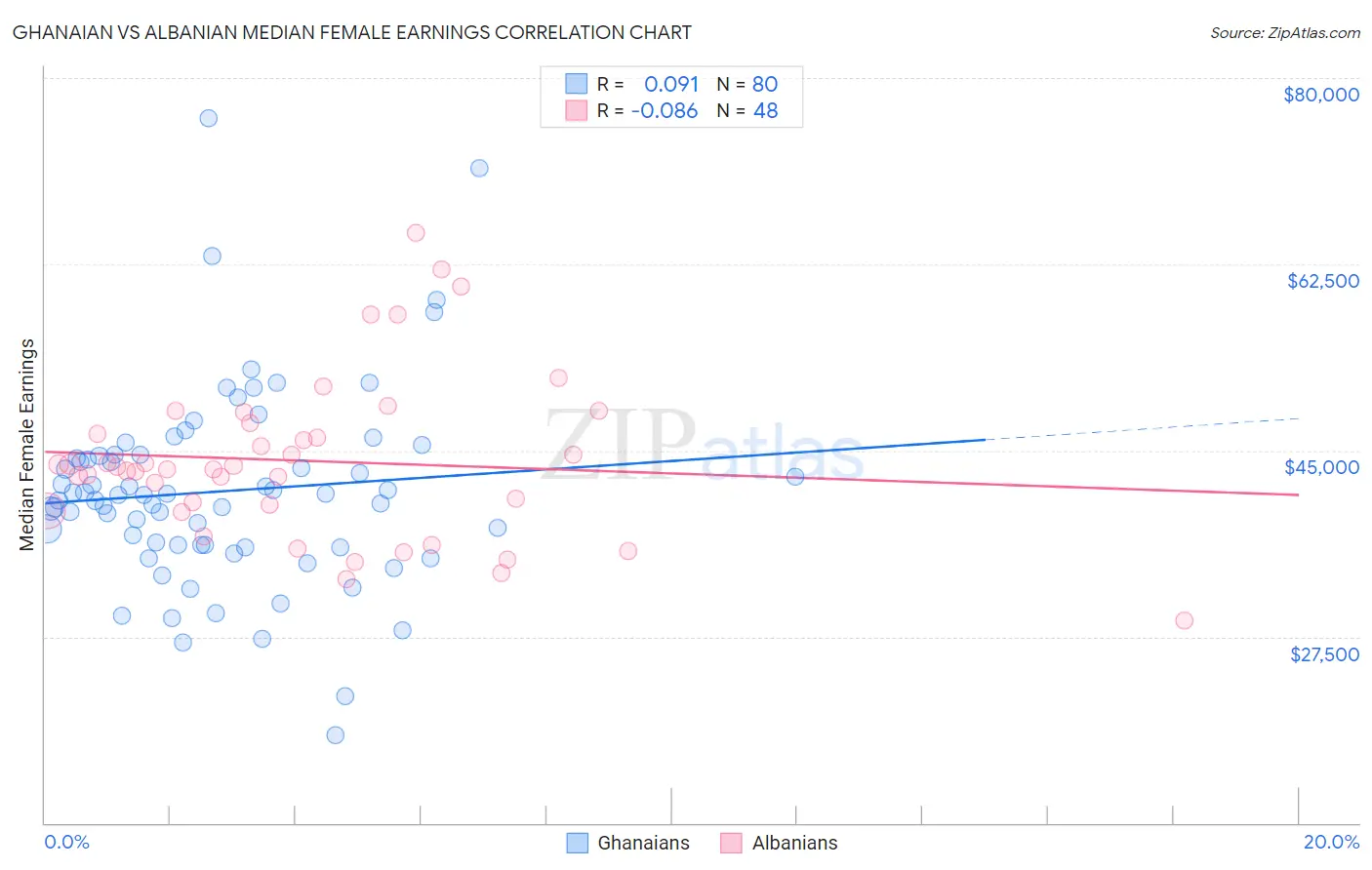 Ghanaian vs Albanian Median Female Earnings