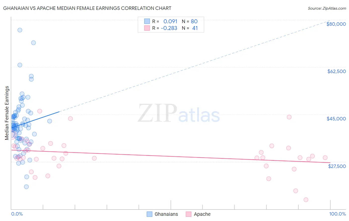 Ghanaian vs Apache Median Female Earnings