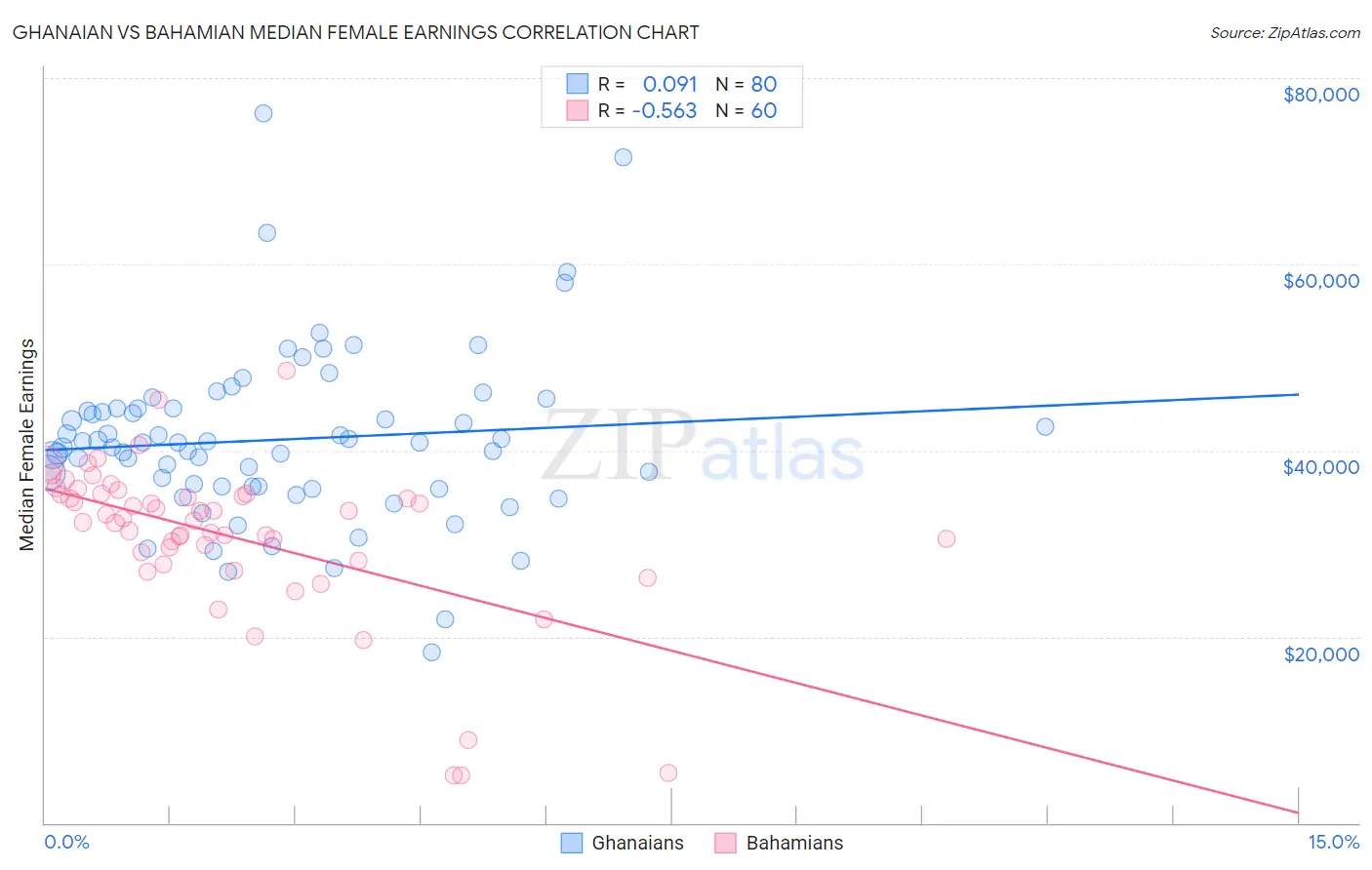 Ghanaian vs Bahamian Median Female Earnings